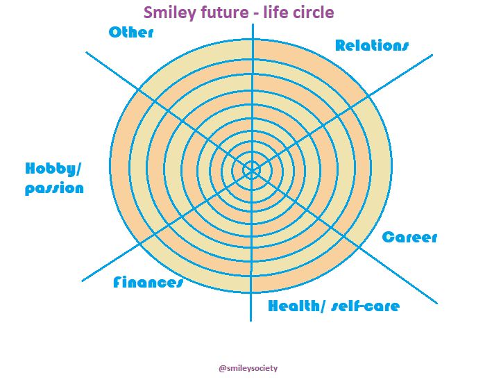 Smiley circle